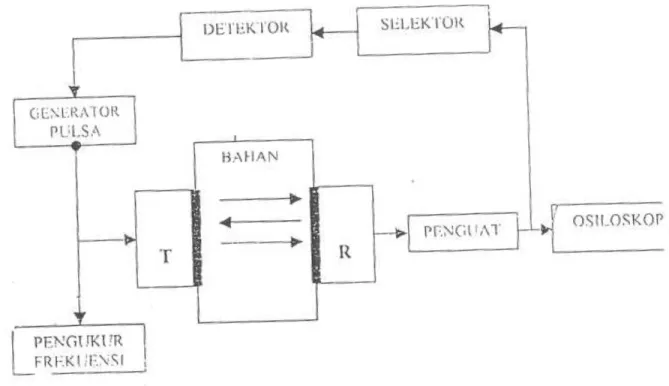 Gambar 4. Diagram Blok dari mnetode sing-around 
