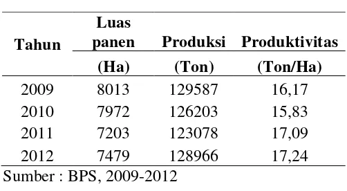 Tabel 1.1. Luas Panen, Produksi dan Produktivitas Kentang di Sumatera Utara Tahun 2009-2012 