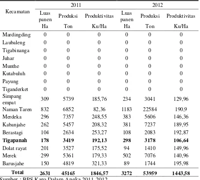 Tabel 3.1. Luas Panen, Produksi, dan Produktivitas Kabupaten Karo berdasarkan Kecamatan Tahun 2011-2012 
