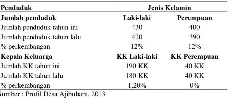 Tabel 4.1.2.1 Jumlah Penduduk dan Kepala Keluarga Desa Ajibuhara, Kecamatan Tigapanah, Kabupaten Karo 