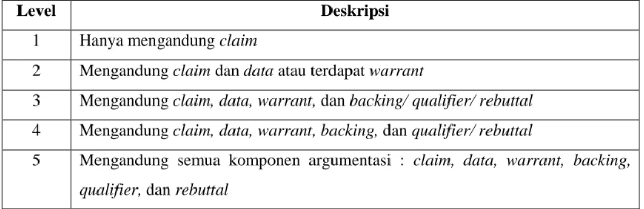 Tabel 3.5. Level Argumentasi Siswa 