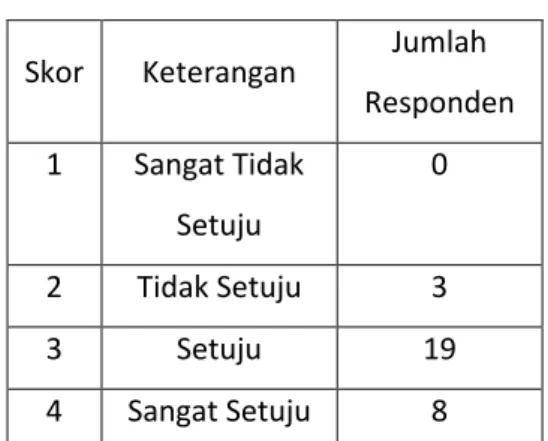 Tabel 7. Hasil Distribusi Frekuensi Pertanyaan 5 