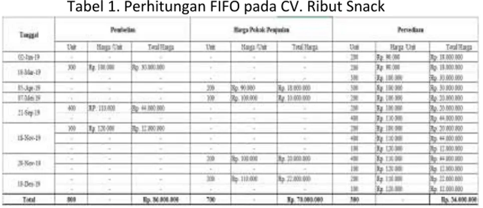 Tabel 1. Perhitungan FIFO pada CV. Ribut Snack 