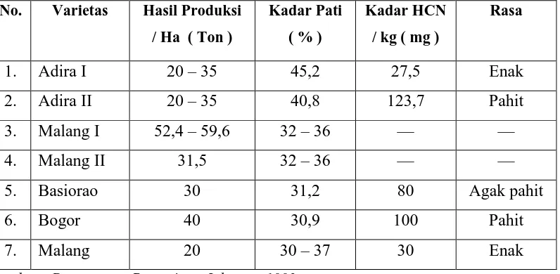 Tabel 2.2.  Hasil Produksi dan Keunggulan Beberapa Varietas Singkong 