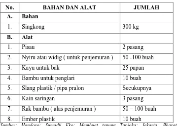 Tabel  2.3. Bahan dan Alat untuk Pembuatan Tepung Tapioka 