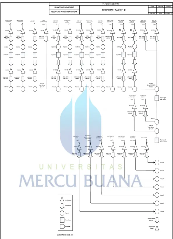 Gambar 5.6 Flowchart kipas angin KAD-927 B (Awal)  (Sumber : Data daftar Part  PT ‘X’) 