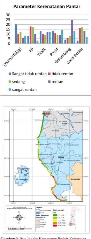 Tabel 1. Modifikasi indeks kerentanan pesisir Kabupaten   Takalar 