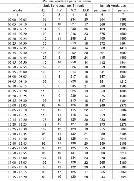 Tabel 4.1  Volume Kendaraan Jln. Sisingamaraja Depan PT. Suzuki Sunindo 