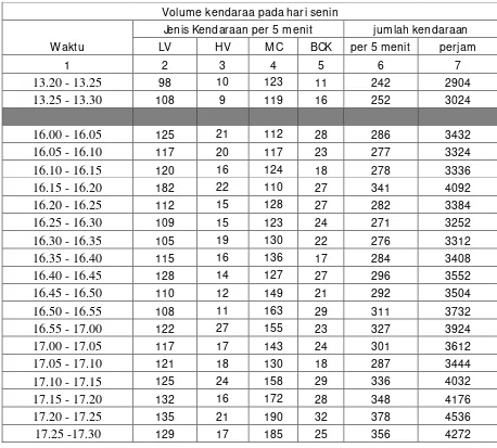 Tabel 4.2. Volume Kendaraan Jln. Sisingmaraja Depan PT. Suzuki Sunindo  