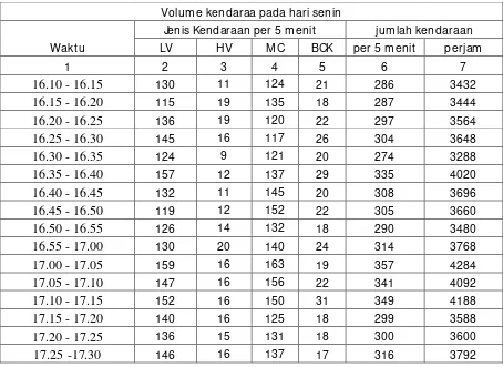 Tabel 4.3  Volume Kendaraan Jln. Sisingamaraja   Depan PT. Bisma Niaga 