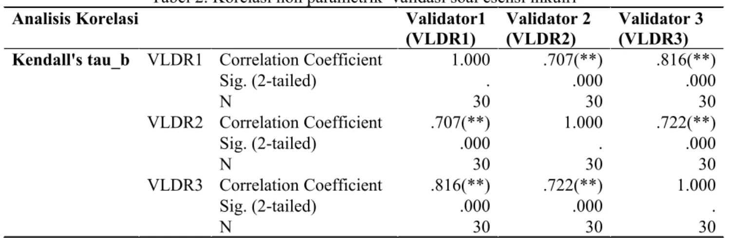 Tabel 2. Korelasi non parametrik  validasi soal esensi inkuiri