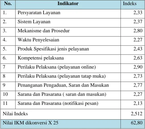 Tabel 4.2. Hasil Penilaian Masyarakat Per Indikator Layanan 