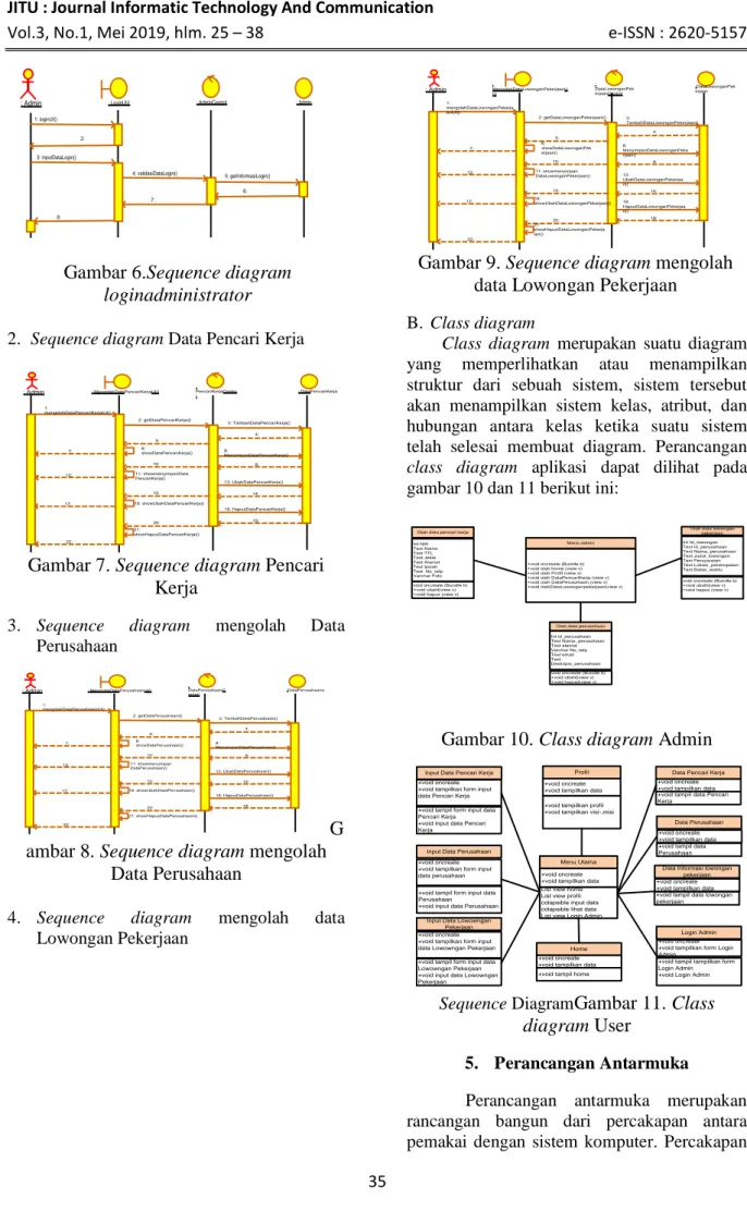 Gambar 6.Sequence diagram  loginadministrator  2.  Sequence diagram Data Pencari Kerja 