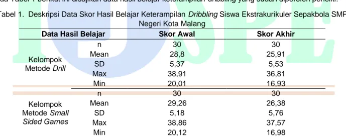 Tabel 1.  Deskripsi Data Skor Hasil Belajar Keterampilan Dribbling Siswa Ekstrakurikuler Sepakbola SMP  Negeri Kota Malang