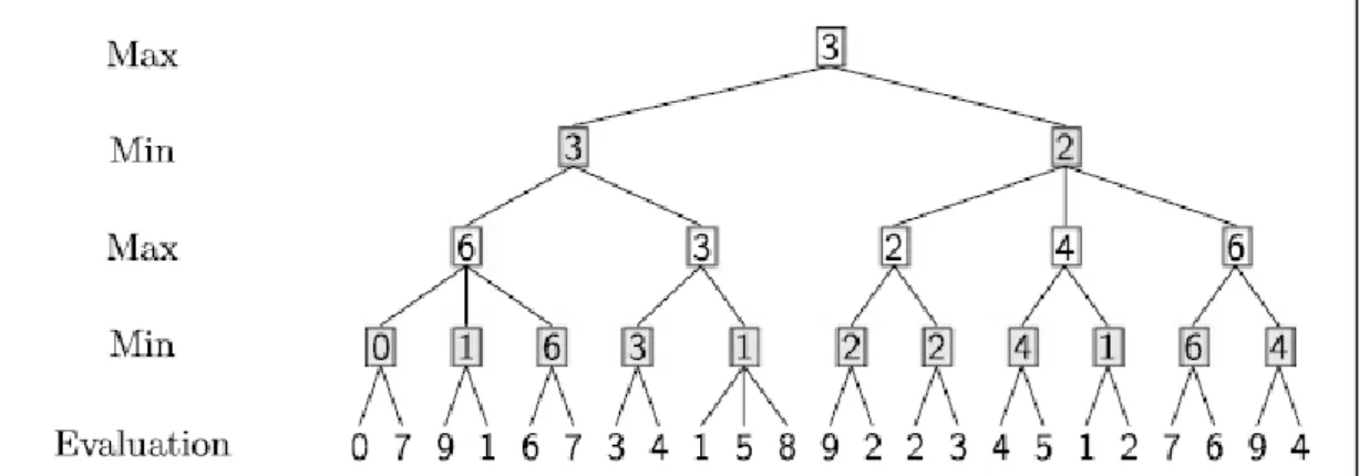 Gambar 2.6 Cara kerja algoritma Minimax (Ertel, 2011) 