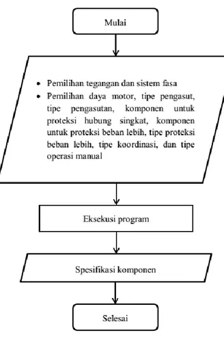 Gambar  5  menunjukkan  diagram  alir  penggunaan  program 