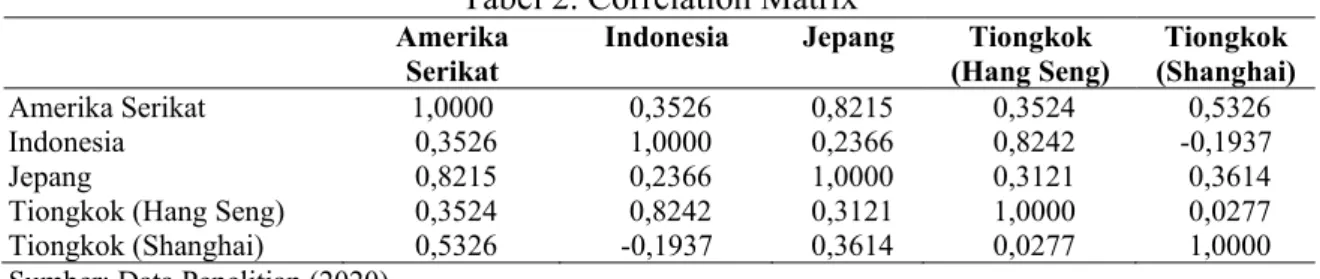 Tabel 2. Correlation Matrix 