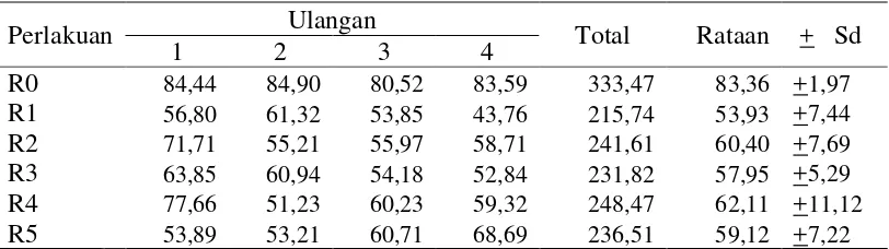 Tabel 4. Rataan retensi nitrogen ayam kampung (%) 