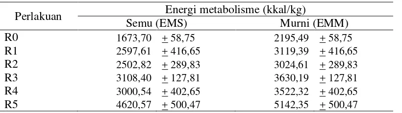 Tabel 6. Rataan energi metabolisme ayam kampung (kkal/kg) 