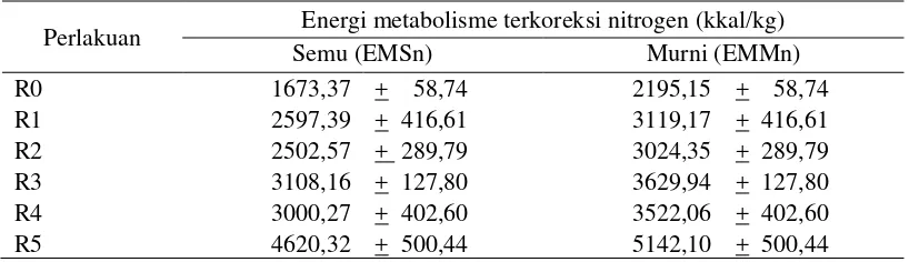 Tabel 8. Rataan energi metabolisme terkoreksi nitrogen ayam kampung (kkal/kg) 