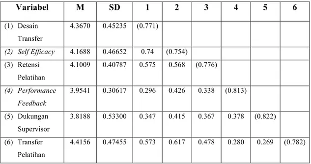 Tabel  4 Deskripsi statistik, intercorrelation dan reliabilities 