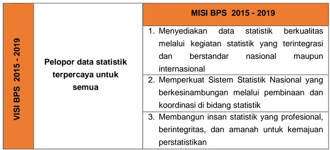 Tabel 2-1 Pernyataan Visi dan Misi BPS 2015 - 2019 