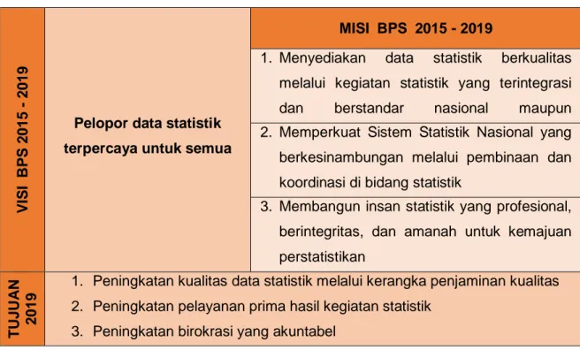 Tabel 2-2 Rumusan Visi, Misi, dan Tujuan BPS Kapubaten Kuantan Singingi 2015 - 2019 