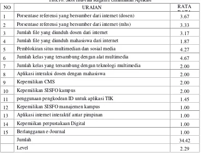 Tabel 6. Skor rata-rata Ragam Pemanfaatan Aplikasi