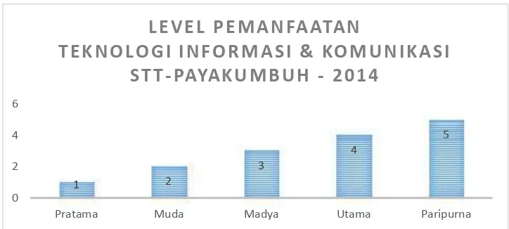 Gambar 4. Grafik Level Pemanfaatan TIK STT Payakumbuh