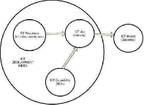 Gambar 1. Model Indeks Pengembangan TIK Model ITU
