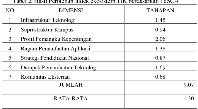 Tabel 1. Data Responden Pemetaan TIK STT-Payakumbuh