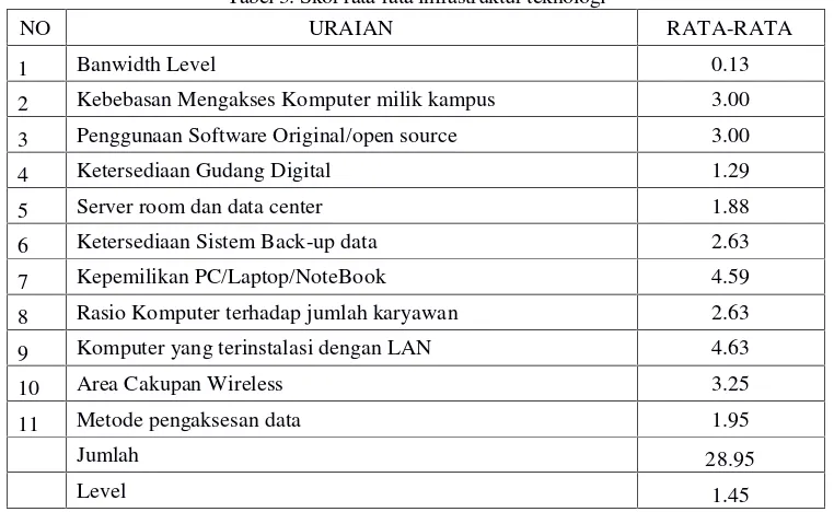 Tabel 3. Skor rata-rata infrastruktur teknologi