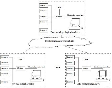 Figure 1. Structure of the monitoring system for geological archives 