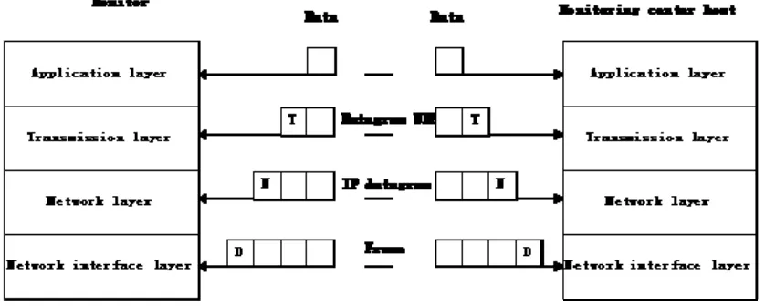 Figure 3. Communication process of Ethernet 