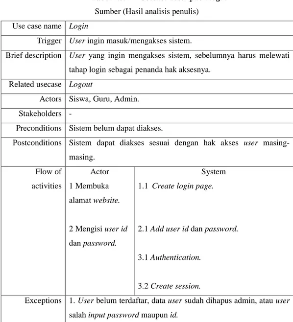 Tabel 4.3.4  Usecase description login  Sumber (Hasil analisis penulis) 