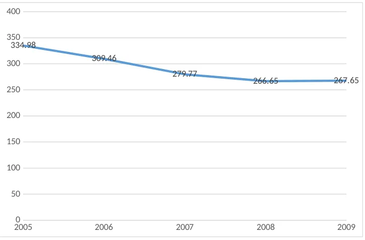 Gambar 4.1. Jumlah remitansi di Kabupaten Tulungagung, Periode 2005-2009 (Miliar)