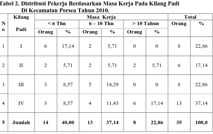 Tabel 2. Distribusi Pekerja Berdasarkan Masa Kerja Pada Kilang Padi                 Di Kecamatan Porsea Tahun 2010