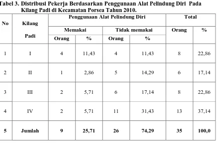 Tabel 3. Distribusi Pekerja Berdasarkan Penggunaan Alat Pelindung Diri  Pada      Kilang Padi di Kecamatan Porsea Tahun 2010