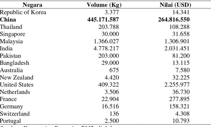 Tabel 1.1. Volume dan Nilai Impor Bawang Putih Indonesia dari Berbagai 