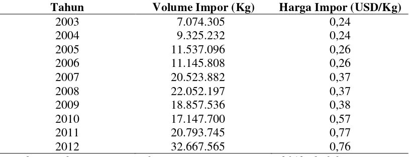 Tabel 1.3. Volume dan Harga Impor Bawang Putih di  Sumatera  Utara Tahun 2003–2012 
