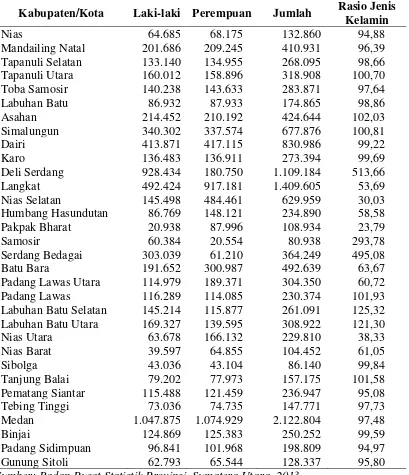 Tabel 4.1 Jumlah Penduduk Menurut Jenis Kelamin dan Kabupaten/Kota 