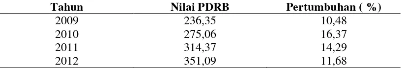 Tabel 4.2 PDRB Sumatera Utara Atas Dasar Harga Berlaku (Triliun Rupiah) 