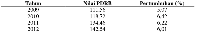 Tabel 4.3 PDRB Sumatera Utara Atas Dasar Harga Konstan 2000 (Triliun Rupiah) 