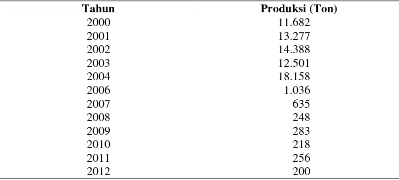 Tabel 4.5 Jumlah Produksi Bawang Putih Sumatera Utara Tahun 2000-2012 