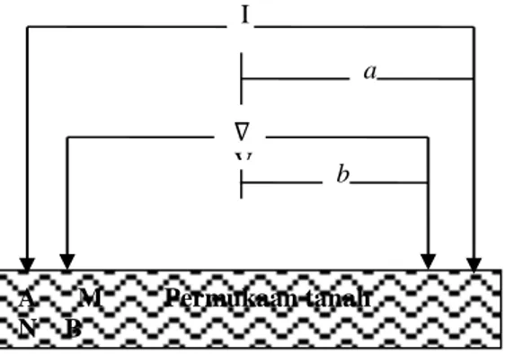 Gambar 1 Konfigurasi elektroda Schlumberger 