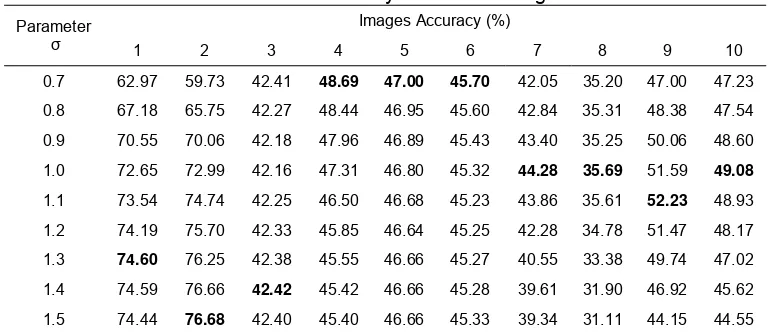 Table 1. Value accuracy with 150 training data