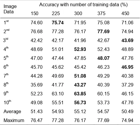 Table 2. List of accuracy level of training data 