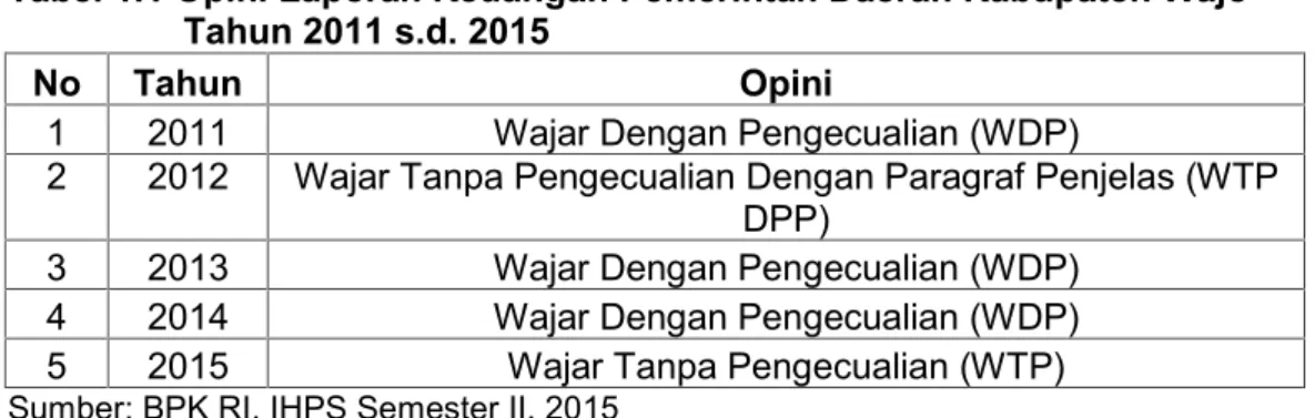 Tabel 1.1 Opini Laporan Keuangan Pemerintah Daerah Kabupaten Wajo Tahun 2011 s.d. 2015