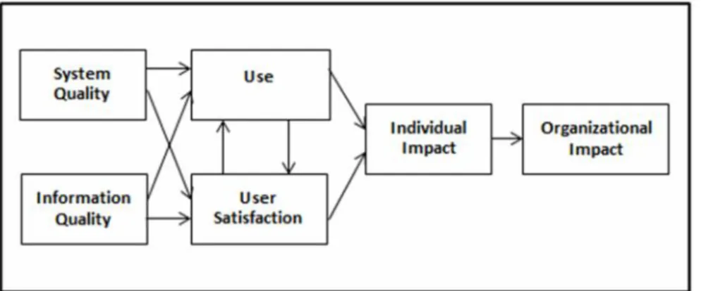 Gambar 2.1 Model Kesuksesan Sistem Informasi DeLone and McLean (1992)