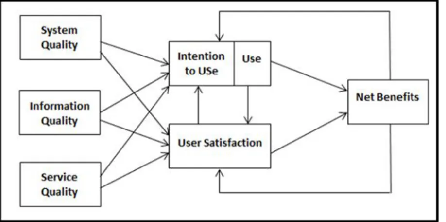Gambar 2.2 Model Kesuksesan Sistem Informasi DeLone and McLean diperbaharui (2003)